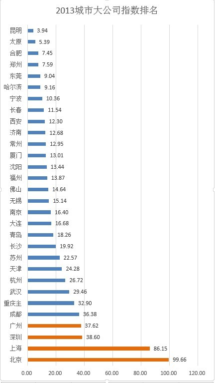 数据看城市：谁是北上广深后第五城