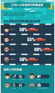 工作6-10年是转行去追逐梦想的黄金期。图来自领英报告。