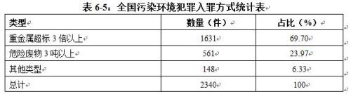 报告析中国环境司法现状 哪些地区污染环境罪多？